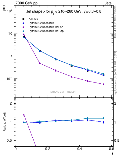 Plot of js_diff in 7000 GeV pp collisions