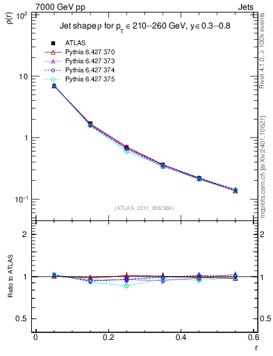 Plot of js_diff in 7000 GeV pp collisions
