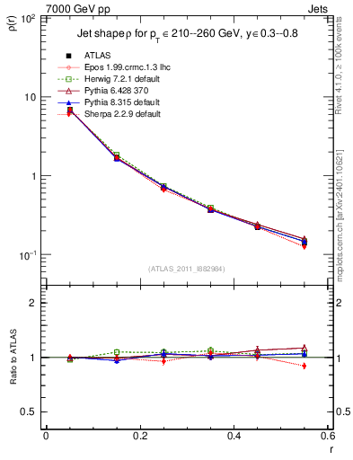 Plot of js_diff in 7000 GeV pp collisions