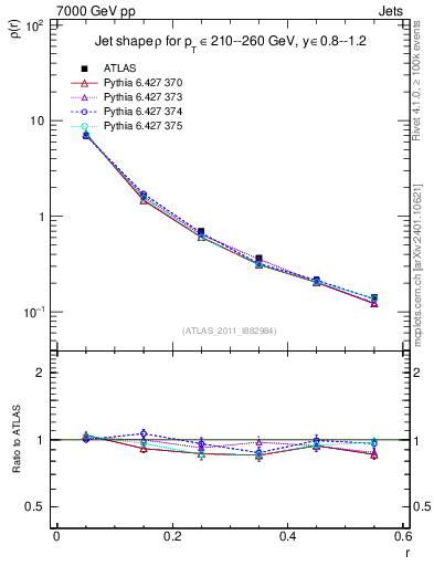 Plot of js_diff in 7000 GeV pp collisions