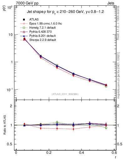 Plot of js_diff in 7000 GeV pp collisions