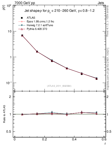 Plot of js_diff in 7000 GeV pp collisions