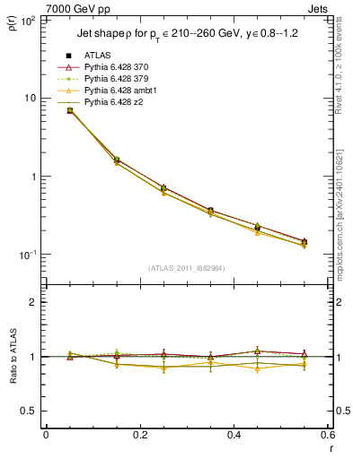 Plot of js_diff in 7000 GeV pp collisions