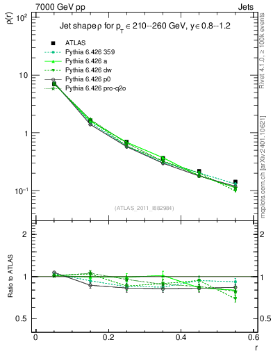 Plot of js_diff in 7000 GeV pp collisions