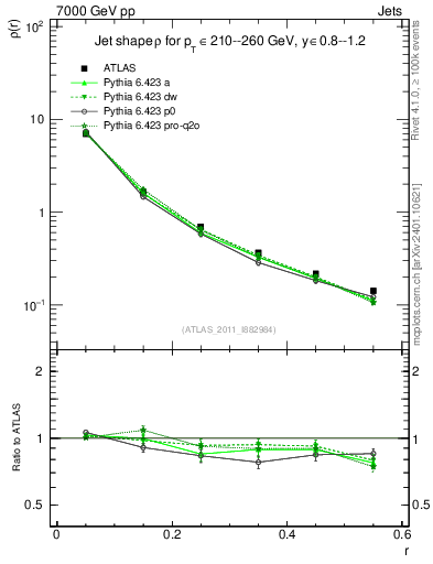 Plot of js_diff in 7000 GeV pp collisions