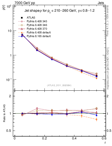 Plot of js_diff in 7000 GeV pp collisions