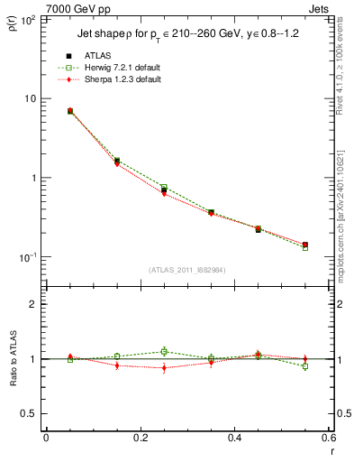 Plot of js_diff in 7000 GeV pp collisions