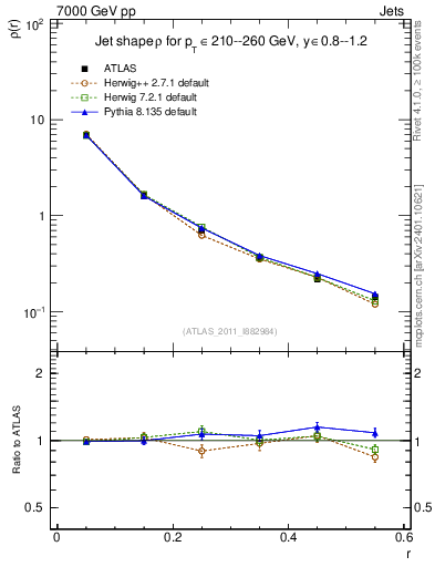 Plot of js_diff in 7000 GeV pp collisions