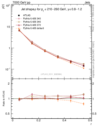 Plot of js_diff in 7000 GeV pp collisions
