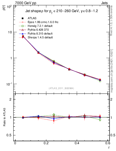 Plot of js_diff in 7000 GeV pp collisions