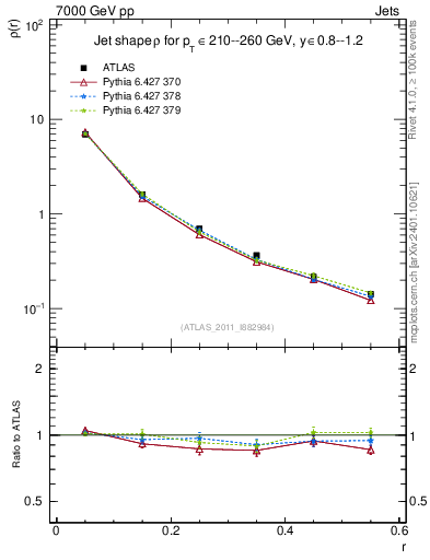 Plot of js_diff in 7000 GeV pp collisions