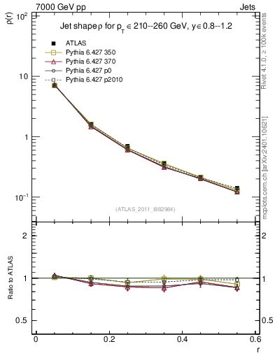 Plot of js_diff in 7000 GeV pp collisions