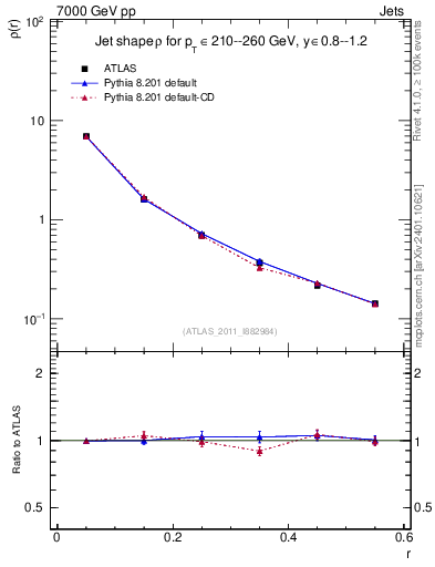 Plot of js_diff in 7000 GeV pp collisions