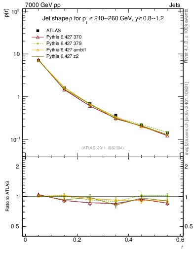 Plot of js_diff in 7000 GeV pp collisions