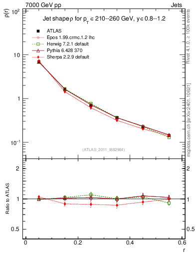 Plot of js_diff in 7000 GeV pp collisions
