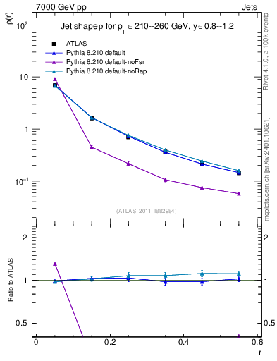 Plot of js_diff in 7000 GeV pp collisions