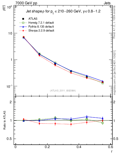 Plot of js_diff in 7000 GeV pp collisions