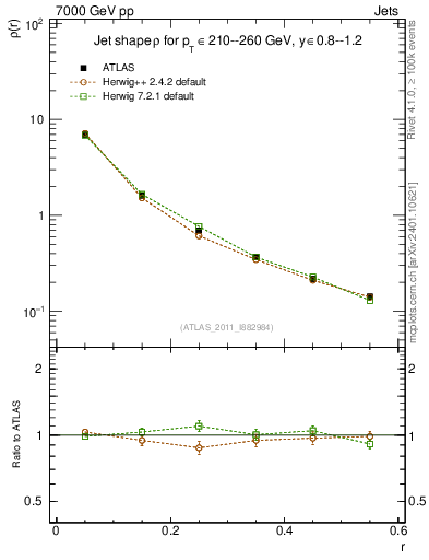 Plot of js_diff in 7000 GeV pp collisions