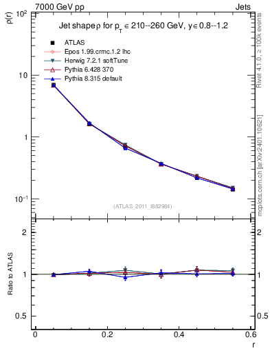 Plot of js_diff in 7000 GeV pp collisions