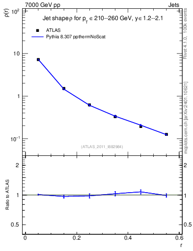 Plot of js_diff in 7000 GeV pp collisions
