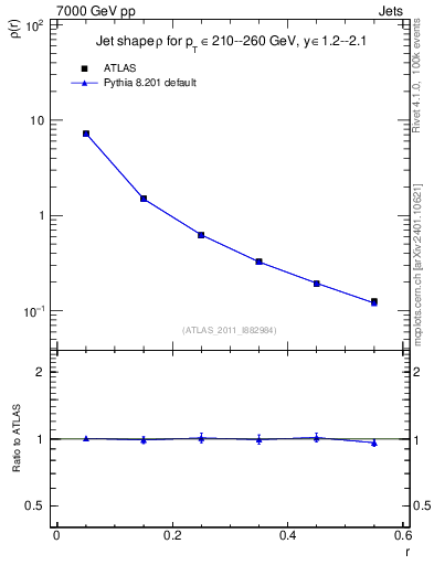 Plot of js_diff in 7000 GeV pp collisions