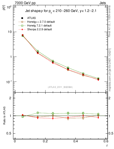 Plot of js_diff in 7000 GeV pp collisions