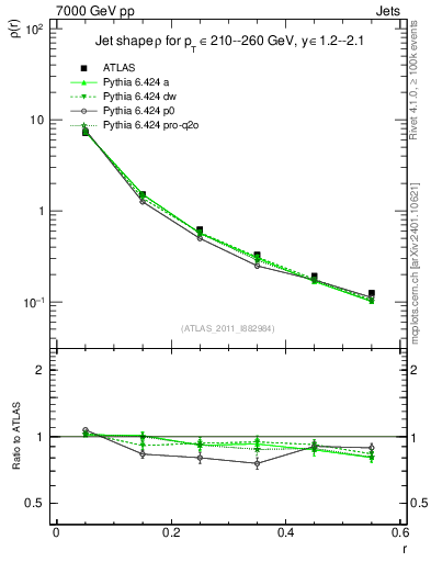 Plot of js_diff in 7000 GeV pp collisions