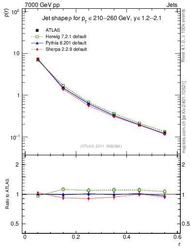 Plot of js_diff in 7000 GeV pp collisions