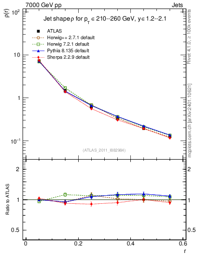 Plot of js_diff in 7000 GeV pp collisions