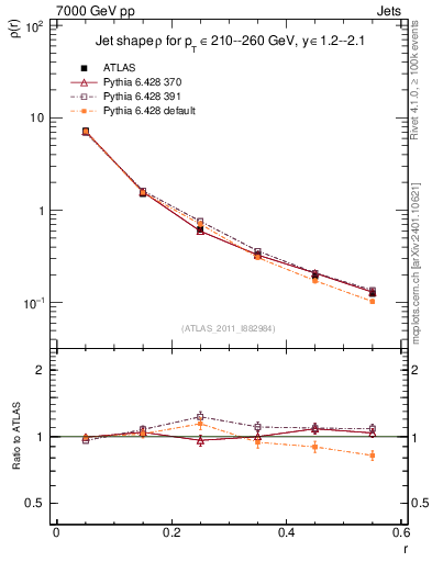Plot of js_diff in 7000 GeV pp collisions