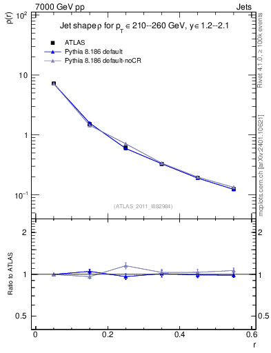 Plot of js_diff in 7000 GeV pp collisions