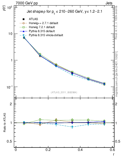 Plot of js_diff in 7000 GeV pp collisions