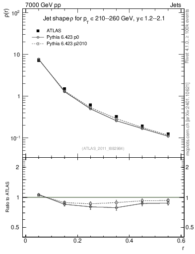 Plot of js_diff in 7000 GeV pp collisions