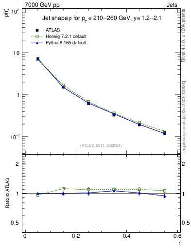 Plot of js_diff in 7000 GeV pp collisions