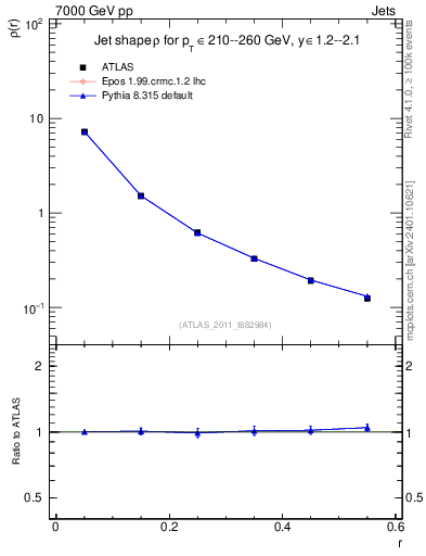 Plot of js_diff in 7000 GeV pp collisions