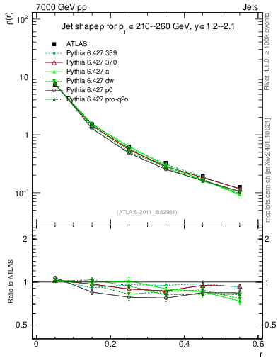 Plot of js_diff in 7000 GeV pp collisions