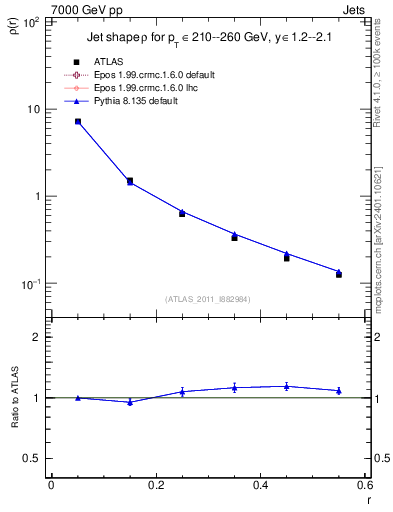 Plot of js_diff in 7000 GeV pp collisions