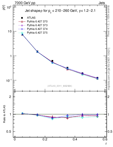 Plot of js_diff in 7000 GeV pp collisions