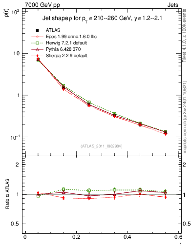 Plot of js_diff in 7000 GeV pp collisions