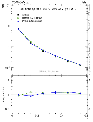 Plot of js_diff in 7000 GeV pp collisions