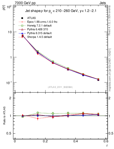 Plot of js_diff in 7000 GeV pp collisions