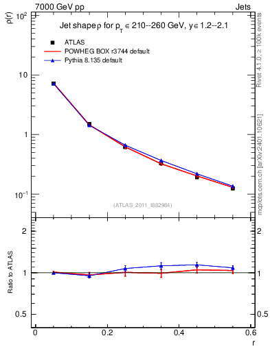 Plot of js_diff in 7000 GeV pp collisions