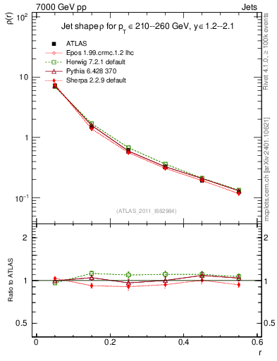 Plot of js_diff in 7000 GeV pp collisions