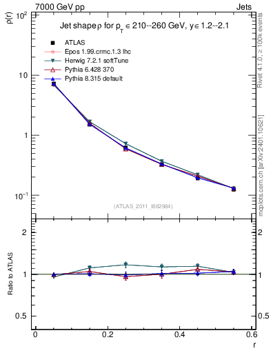 Plot of js_diff in 7000 GeV pp collisions