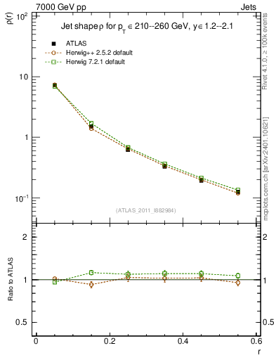 Plot of js_diff in 7000 GeV pp collisions