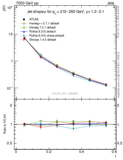 Plot of js_diff in 7000 GeV pp collisions
