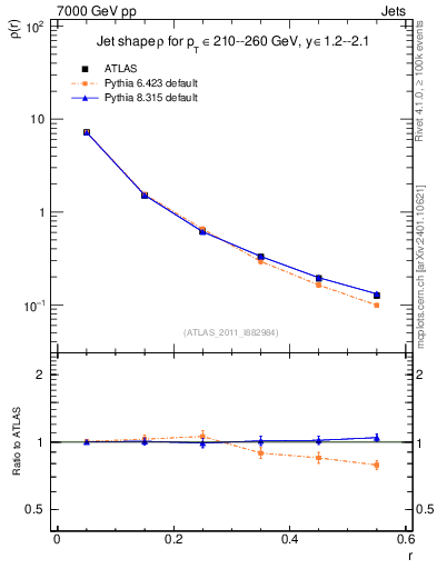 Plot of js_diff in 7000 GeV pp collisions