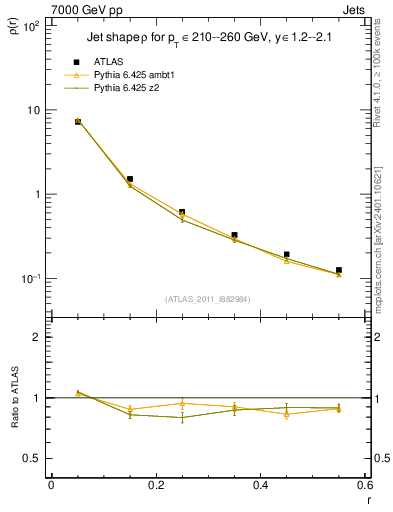 Plot of js_diff in 7000 GeV pp collisions
