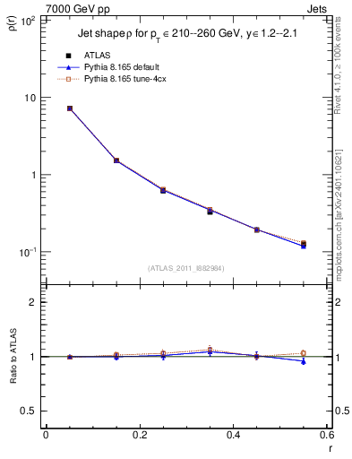 Plot of js_diff in 7000 GeV pp collisions