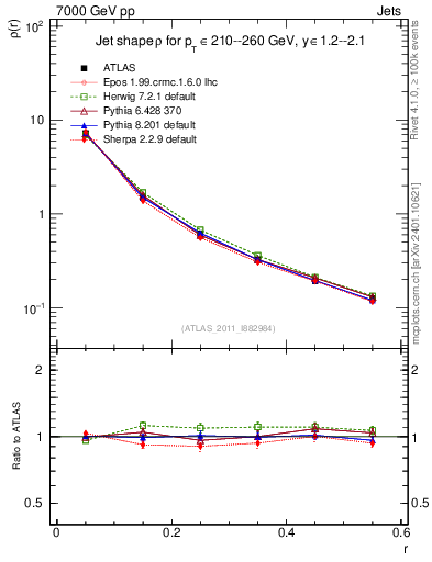 Plot of js_diff in 7000 GeV pp collisions